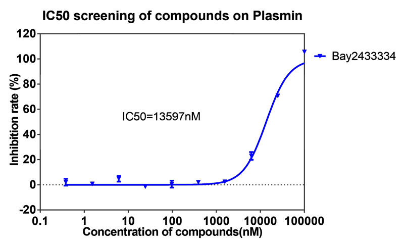 世界杯官网案例-BAY2433334选择性抑制XIa因子的检测-5.png