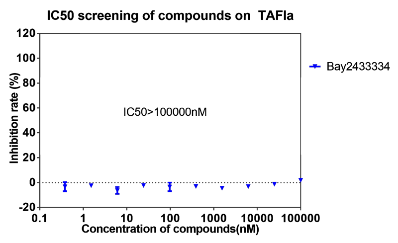 世界杯官网案例-BAY2433334选择性抑制XIa因子的检测-7.png
