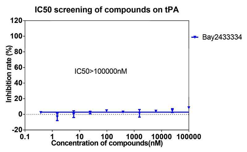 世界杯官网案例-BAY2433334选择性抑制XIa因子的检测-8.png