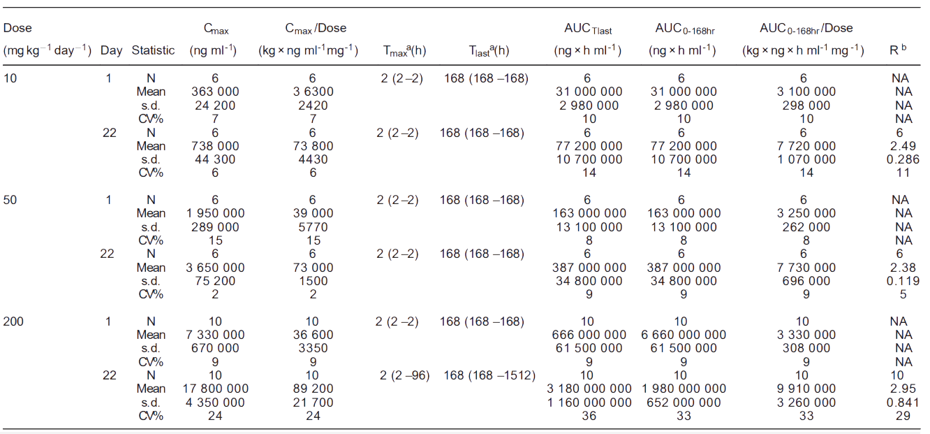 世界杯官网案例: Toxicokinetics of YYB-101 in cynomolgus monkeys.png
