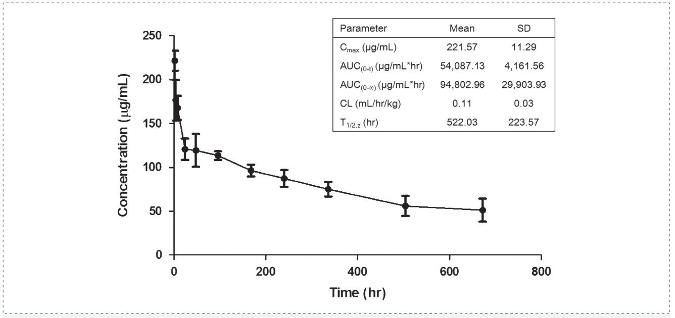 世界杯官网案例: Pharmacokinetics of YYB-101 in cynomolgus monkeys.png