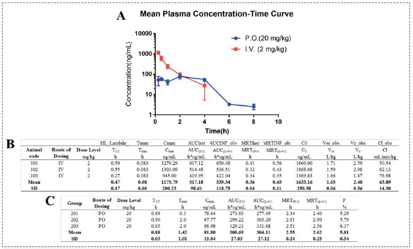 Pharmacokinetics of Compound 14 in SD rats.png Pharmacokinetics of Compound 14 in SD rats.png
