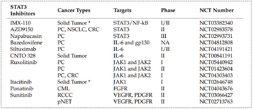 部分临床阶段的STAT3抑制剂.png 部分临床阶段的STAT3抑制剂.png