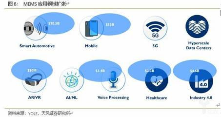 物联网技术研发开拓新市场，MEMS传感器扬帆起航